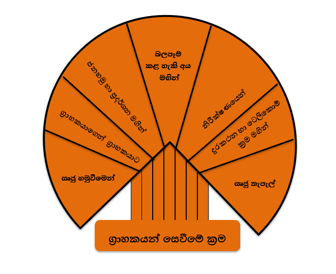 Nimal Sedara Finding Customers
